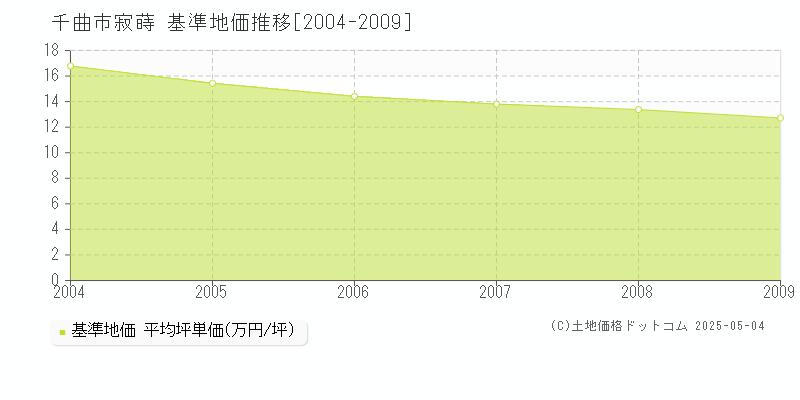 千曲市寂蒔の基準地価推移グラフ 