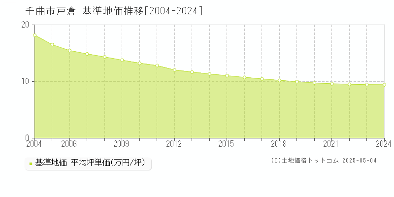 戸倉(千曲市)の基準地価推移グラフ(坪単価)[2004-2024年]