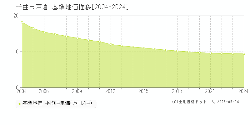 千曲市戸倉の基準地価推移グラフ 