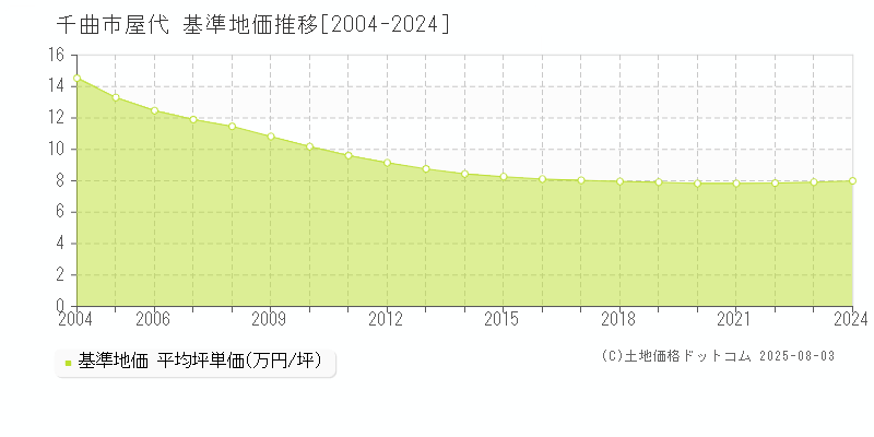 屋代(千曲市)の基準地価推移グラフ(坪単価)[2004-2024年]