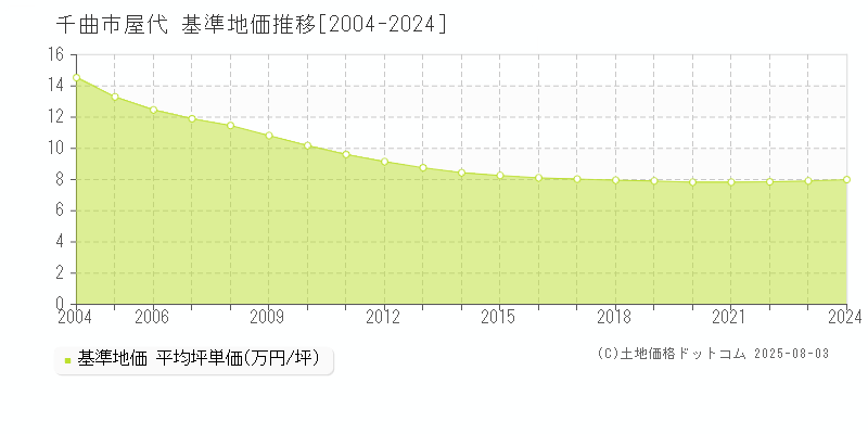 千曲市屋代の基準地価推移グラフ 