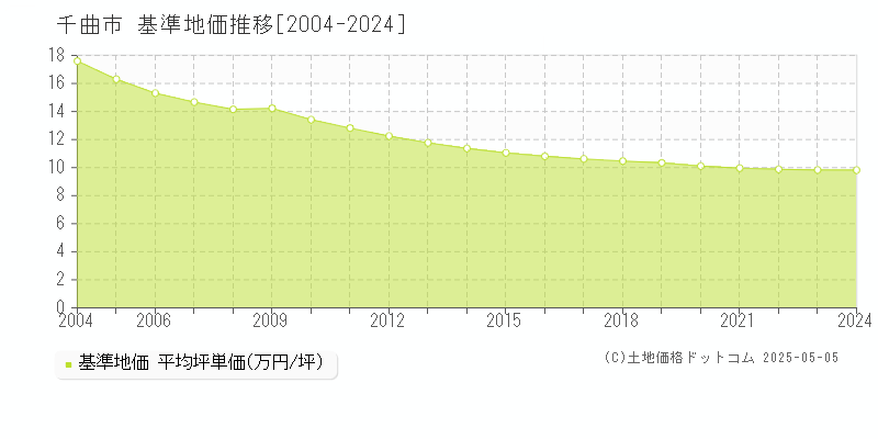千曲市(長野県)の基準地価推移グラフ(坪単価)[2004-2024年]
