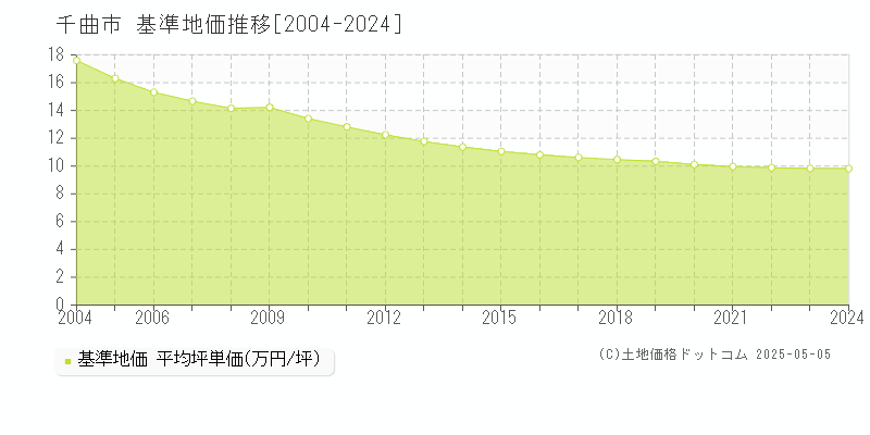 千曲市の基準地価推移グラフ 