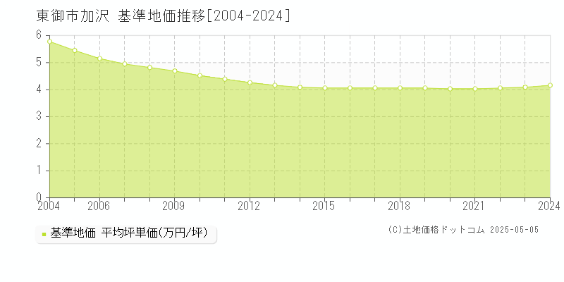 加沢(東御市)の基準地価推移グラフ(坪単価)[2004-2024年]
