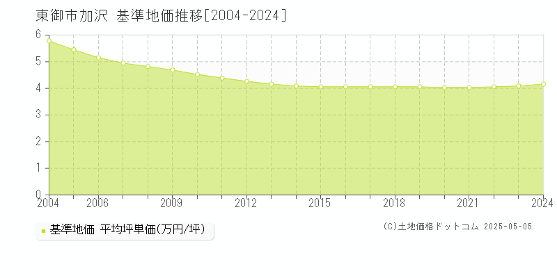 東御市加沢の基準地価推移グラフ 