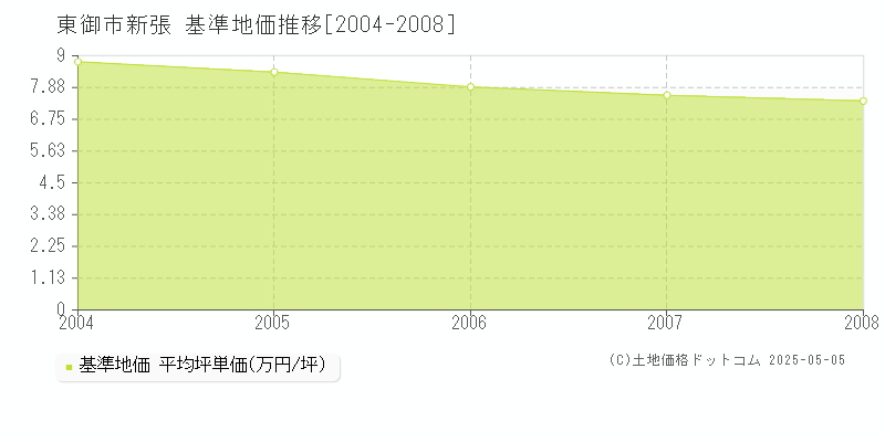 新張(東御市)の基準地価推移グラフ(坪単価)[2004-2008年]