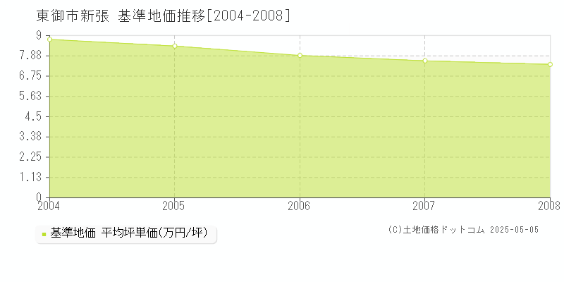 東御市新張の基準地価推移グラフ 