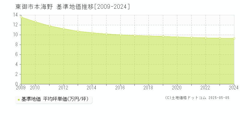 本海野(東御市)の基準地価推移グラフ(坪単価)[2009-2024年]