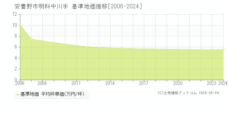 明科中川手(安曇野市)の基準地価推移グラフ(坪単価)[2006-2024年]