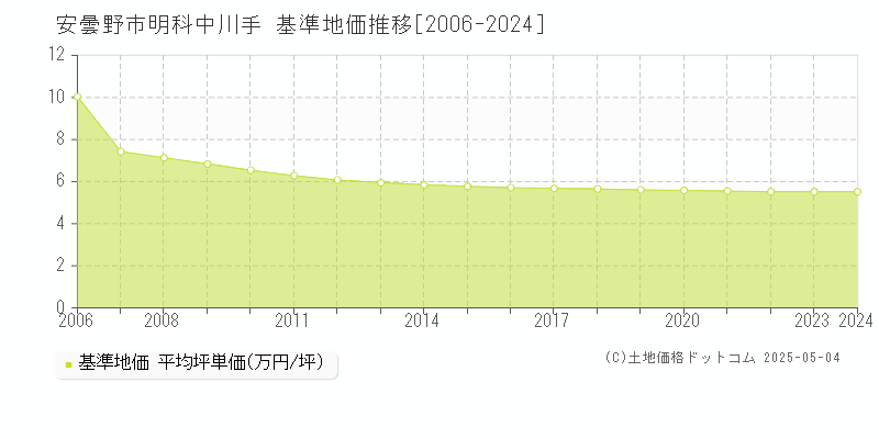 安曇野市明科中川手の基準地価推移グラフ 