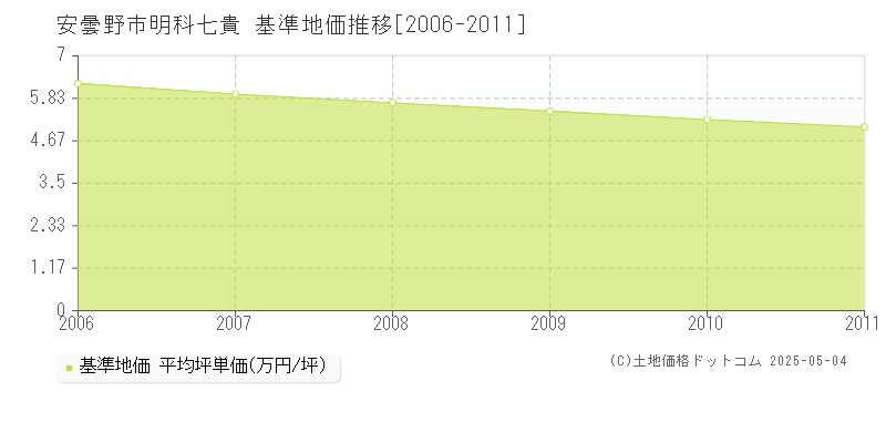 明科七貴(安曇野市)の基準地価推移グラフ(坪単価)[2006-2011年]
