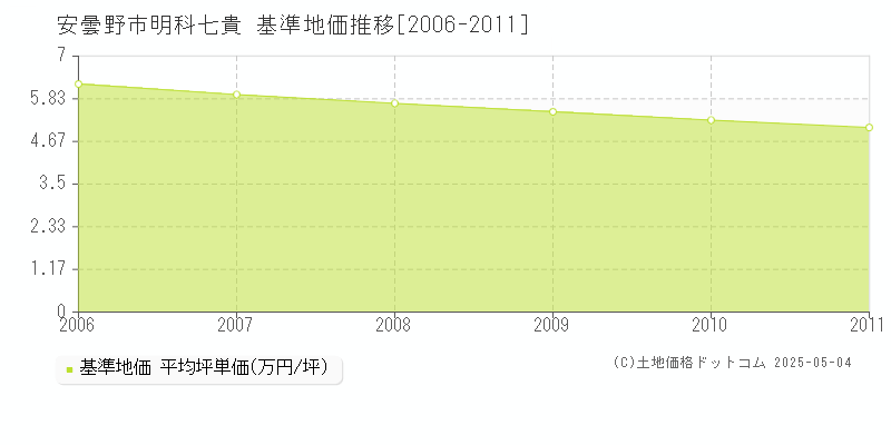 安曇野市明科七貴の基準地価推移グラフ 