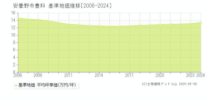 豊科(安曇野市)の基準地価推移グラフ(坪単価)[2006-2024年]