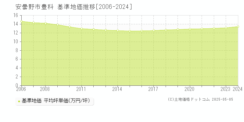 安曇野市豊科の基準地価推移グラフ 