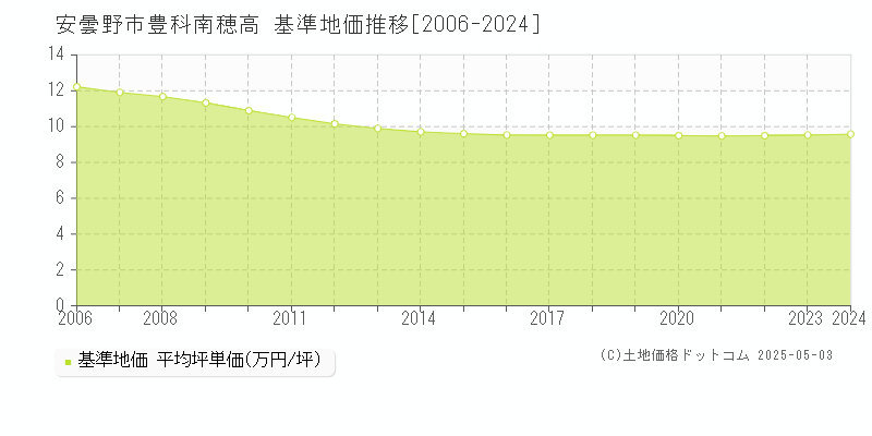 豊科南穂高(安曇野市)の基準地価推移グラフ(坪単価)[2006-2024年]