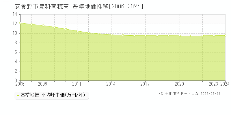 安曇野市豊科南穂高の基準地価推移グラフ 