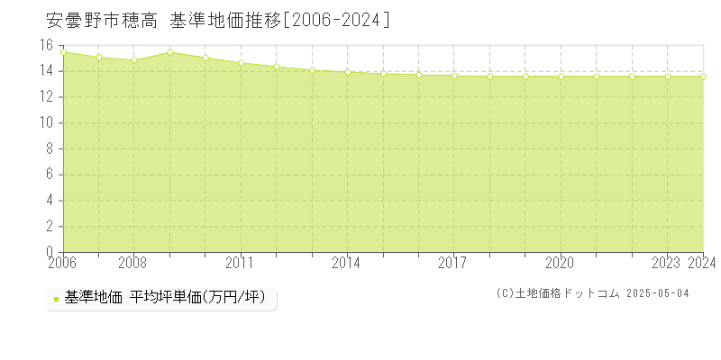 穂高(安曇野市)の基準地価推移グラフ(坪単価)[2006-2024年]