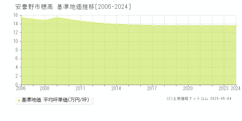 安曇野市穂高の基準地価推移グラフ 