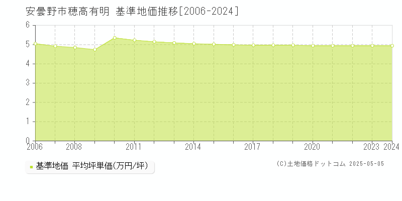 穂高有明(安曇野市)の基準地価推移グラフ(坪単価)[2006-2024年]