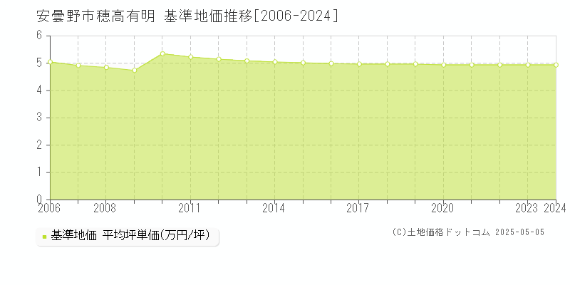 安曇野市穂高有明の基準地価推移グラフ 