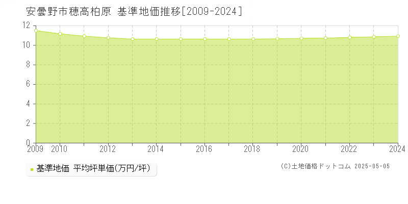 穂高柏原(安曇野市)の基準地価推移グラフ(坪単価)[2009-2024年]