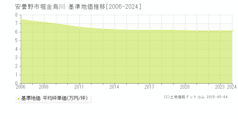 堀金烏川(安曇野市)の基準地価推移グラフ(坪単価)[2006-2024年]