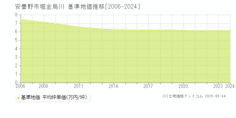 安曇野市堀金烏川の基準地価推移グラフ 