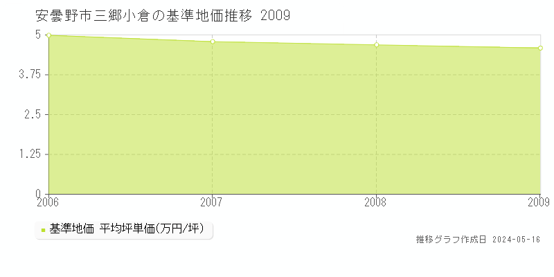 安曇野市三郷小倉の基準地価推移グラフ 