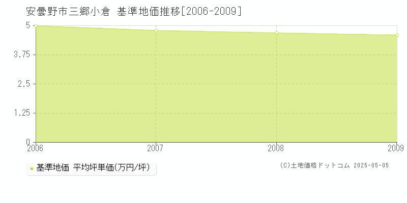三郷小倉(安曇野市)の基準地価推移グラフ(坪単価)[2006-2009年]