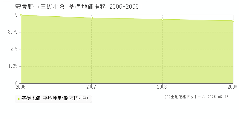 安曇野市三郷小倉の基準地価推移グラフ 