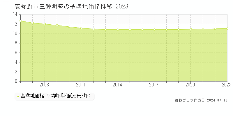 安曇野市三郷明盛の基準地価推移グラフ 