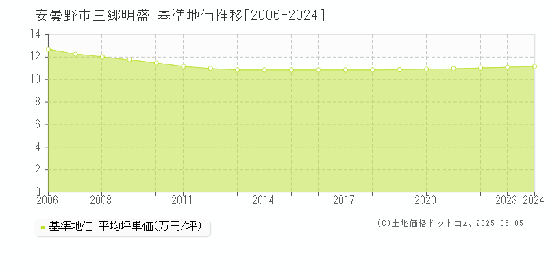 三郷明盛(安曇野市)の基準地価推移グラフ(坪単価)[2006-2024年]
