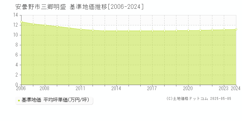 安曇野市三郷明盛の基準地価推移グラフ 