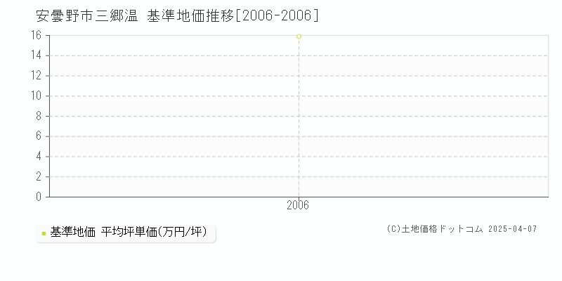 安曇野市三郷温の基準地価推移グラフ 