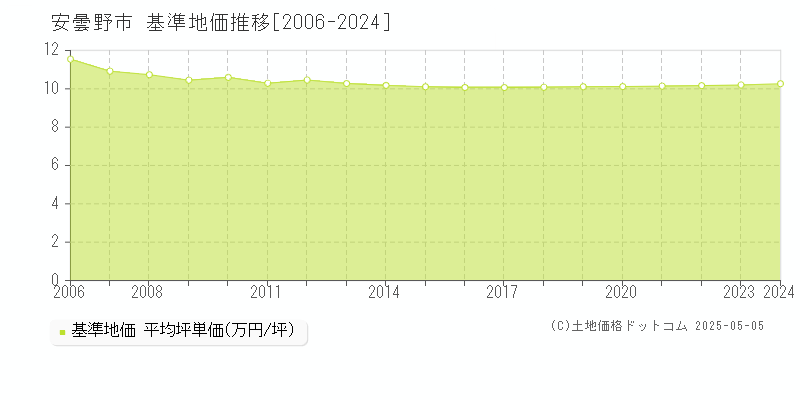 安曇野市(長野県)の基準地価推移グラフ(坪単価)[2006-2024年]