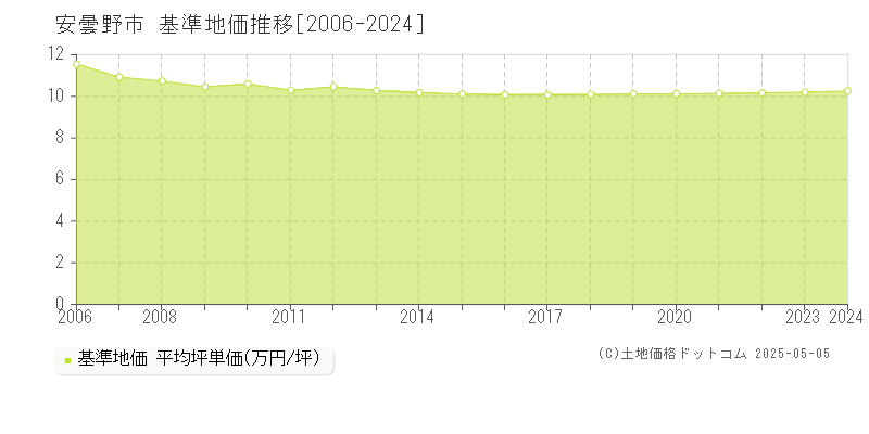 安曇野市全域の基準地価推移グラフ 