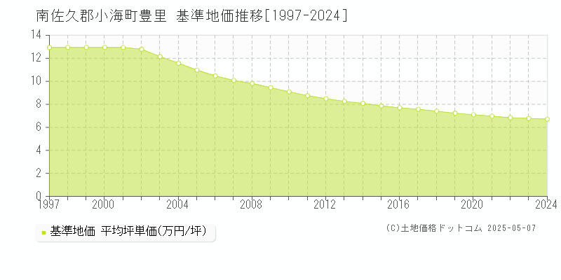 豊里(南佐久郡小海町)の基準地価推移グラフ(坪単価)[1997-2024年]