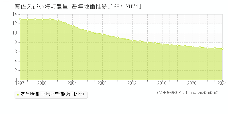 南佐久郡小海町豊里の基準地価推移グラフ 