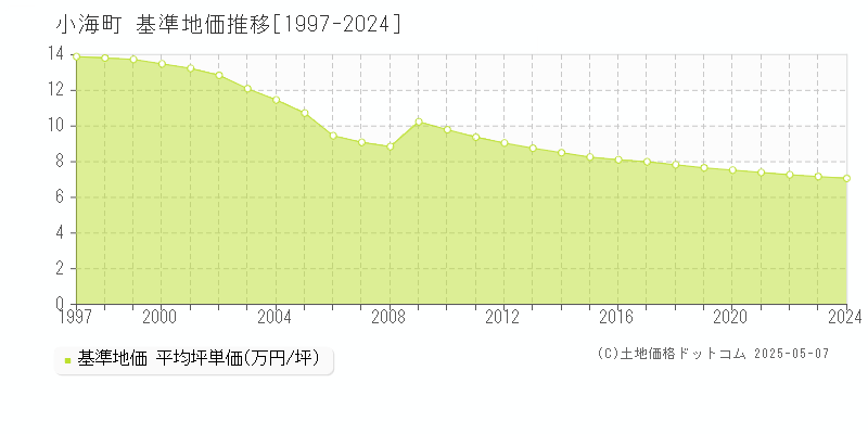 小海町(長野県)の基準地価推移グラフ(坪単価)[1997-2024年]