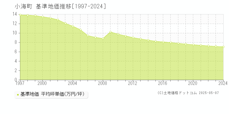 南佐久郡小海町全域の基準地価推移グラフ 