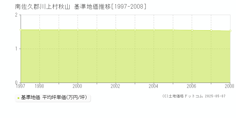 南佐久郡川上村秋山の基準地価推移グラフ 