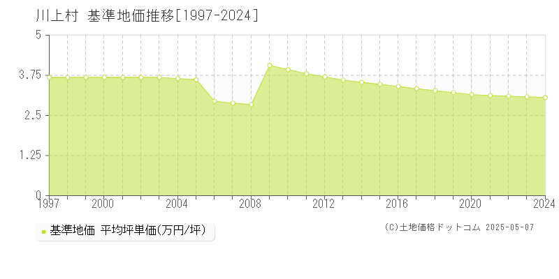 川上村(長野県)の基準地価推移グラフ(坪単価)[1997-2024年]