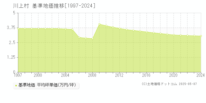 南佐久郡川上村の基準地価推移グラフ 