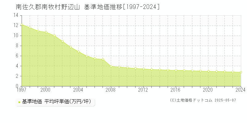 野辺山(南佐久郡南牧村)の基準地価推移グラフ(坪単価)[1997-2024年]