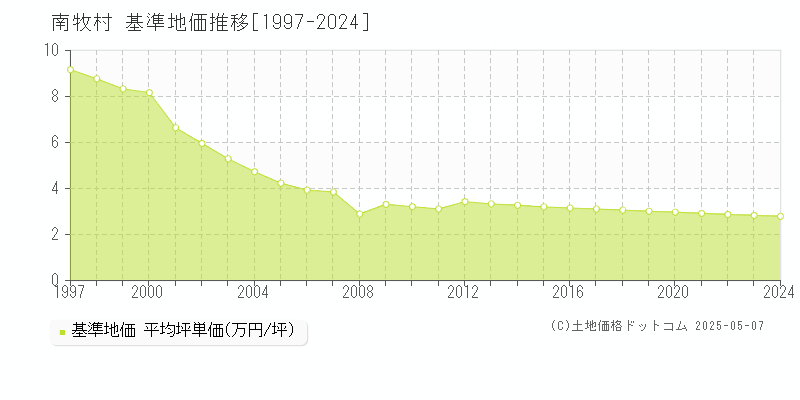 南佐久郡南牧村の基準地価推移グラフ 