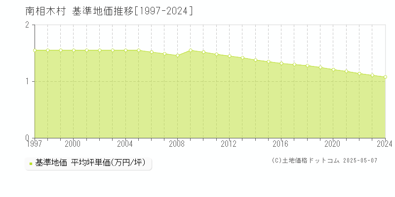 南相木村(長野県)の基準地価推移グラフ(坪単価)[1997-2024年]