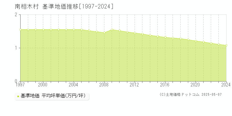 南佐久郡南相木村の基準地価推移グラフ 