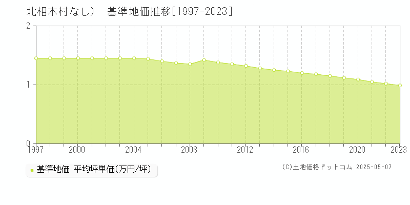 （大字なし）(北相木村)の基準地価推移グラフ(坪単価)[1997-2023年]