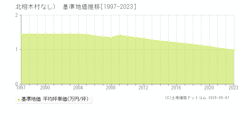 南佐久郡北相木村（大字なし）の基準地価推移グラフ 