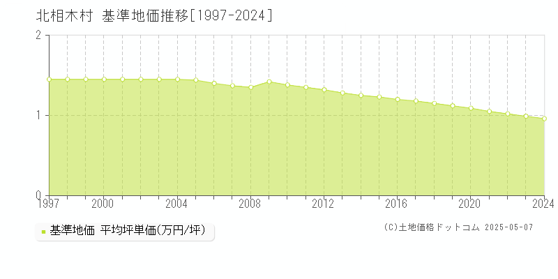 北相木村(長野県)の基準地価推移グラフ(坪単価)[1997-2024年]